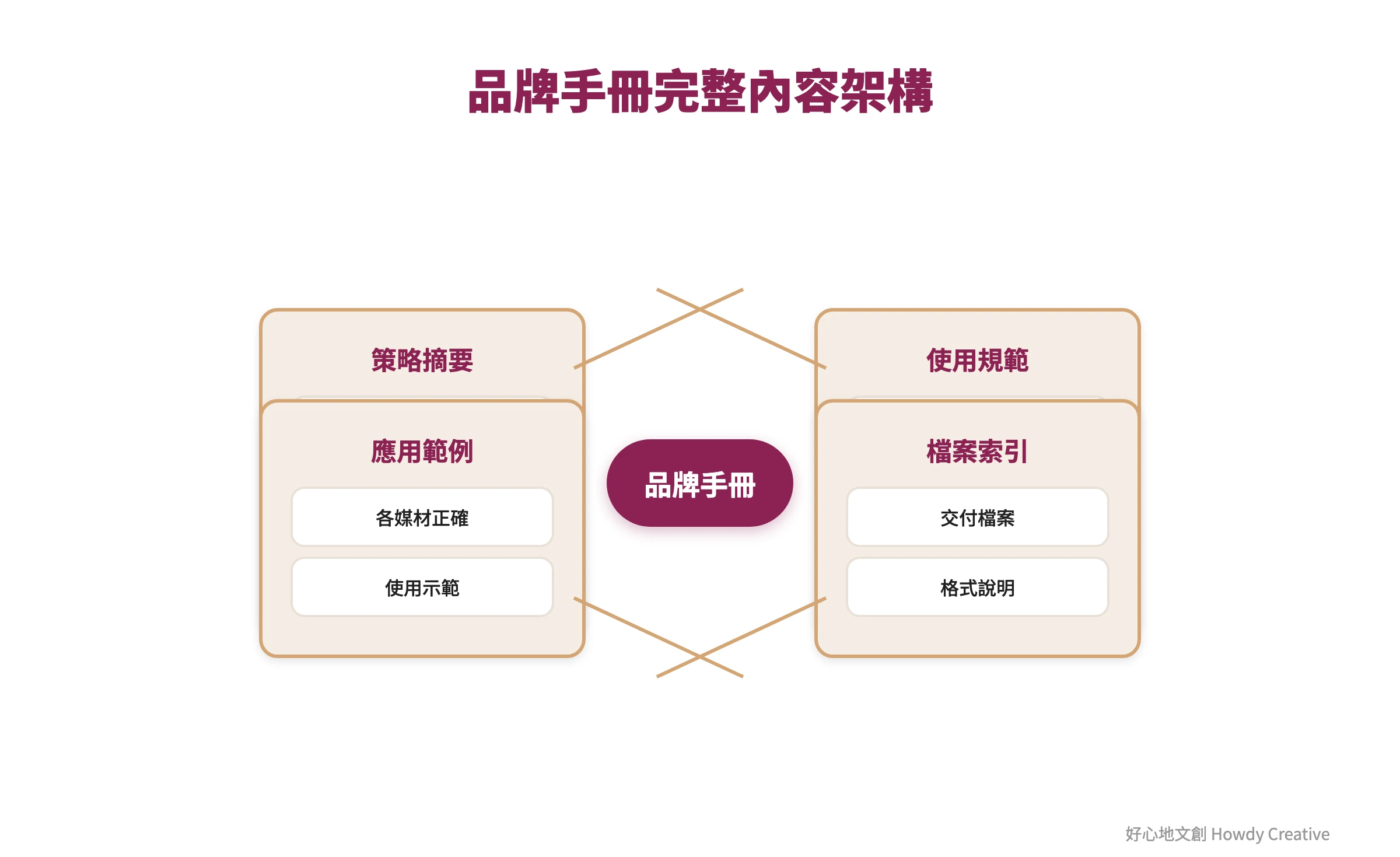品牌手冊內容心智圖:涵蓋策略摘要、使用規範、應用範例、檔案索引的完整架構