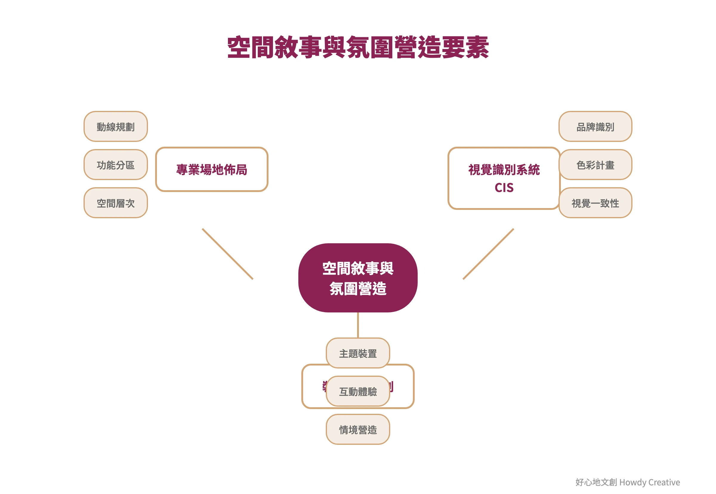 畢業典禮空間敘事與氛圍營造心智圖，展示場地佈局、視覺識別和裝置藝術三大要素