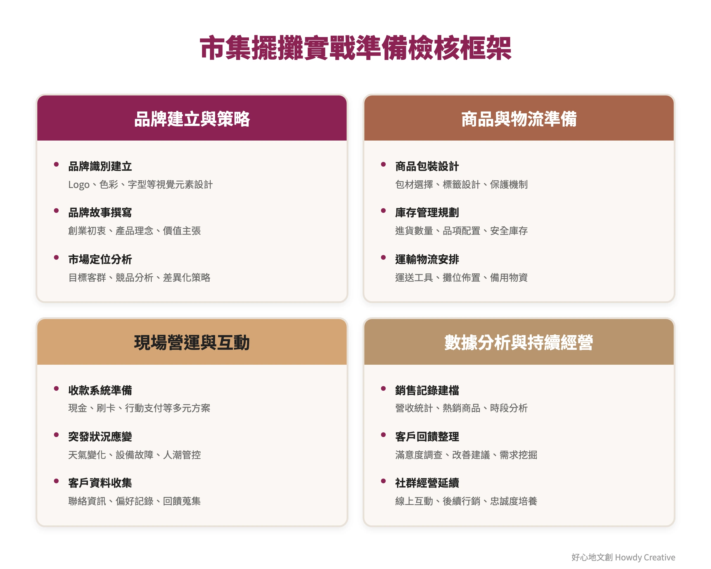 文創市集擺攤實戰準備的完整檢核框架,涵蓋品牌策略、物流準備、現場營運和後續分析四大面向