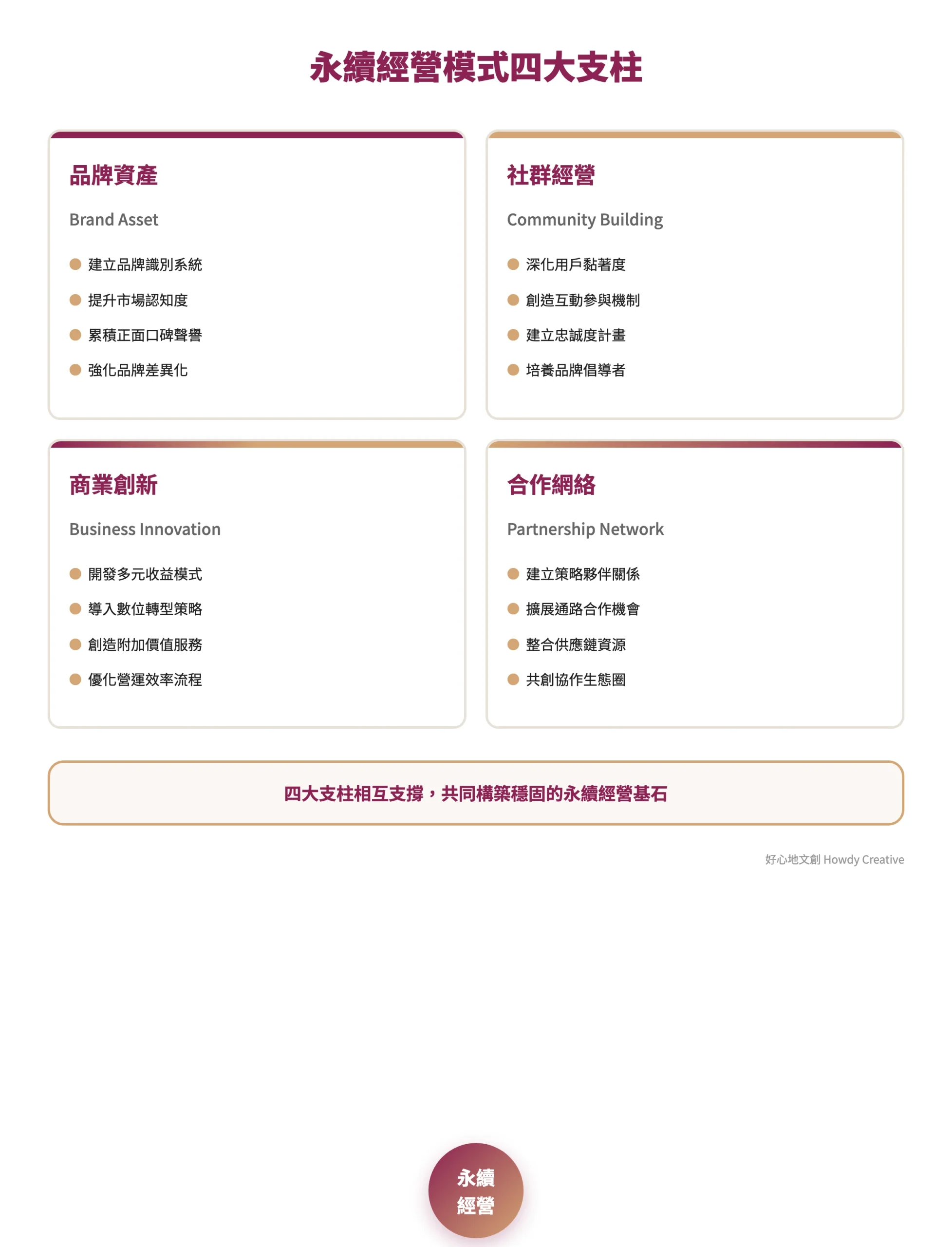 文創市集永續經營模式的四大支柱架構圖，涵蓋品牌資產到合作網絡的經營策略