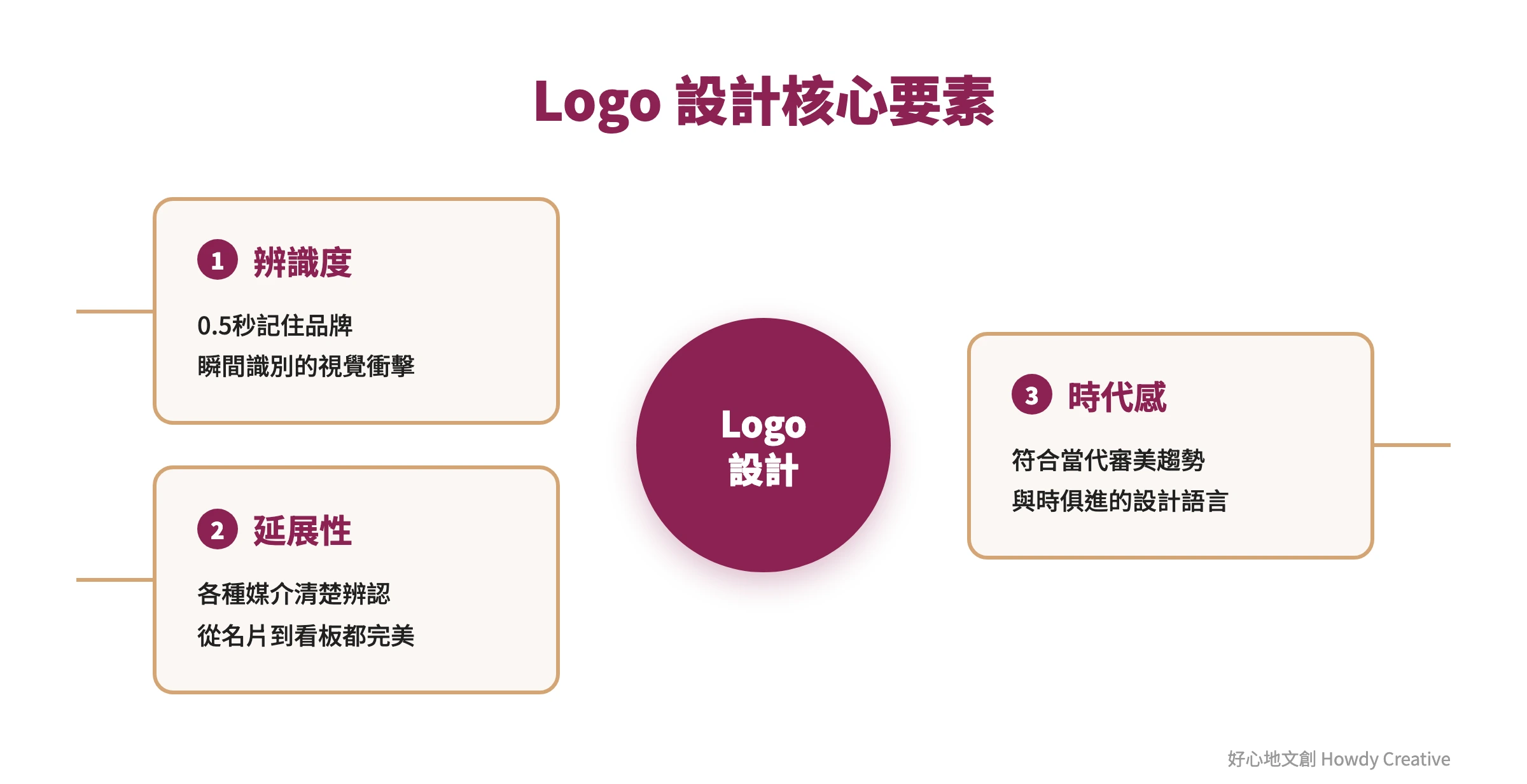 好Logo設計三大核心要素概念圖:辨識度、延展性與時代感