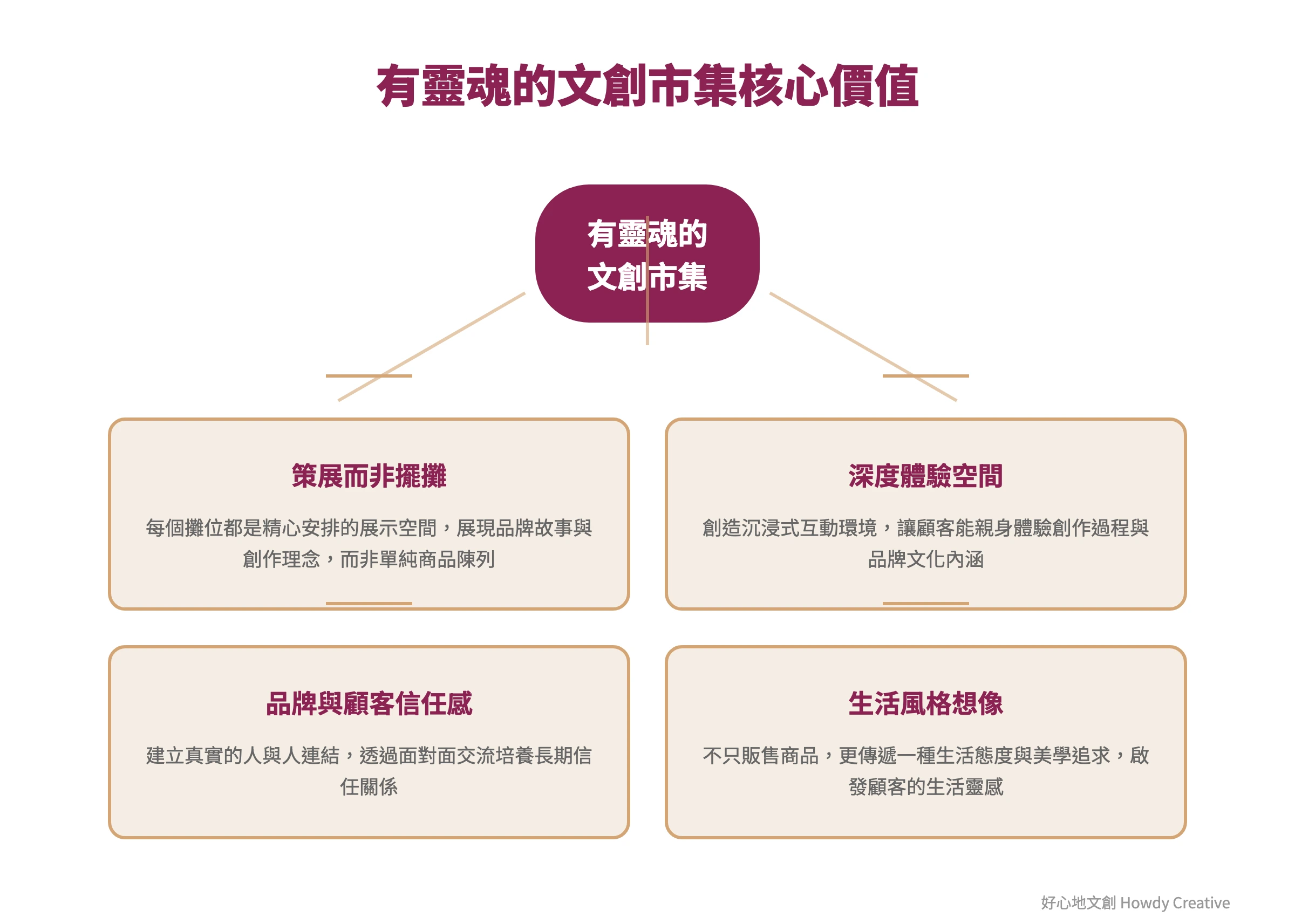 有靈魂的文創市集概念拆解圖,展現其核心價值與獨特定位
