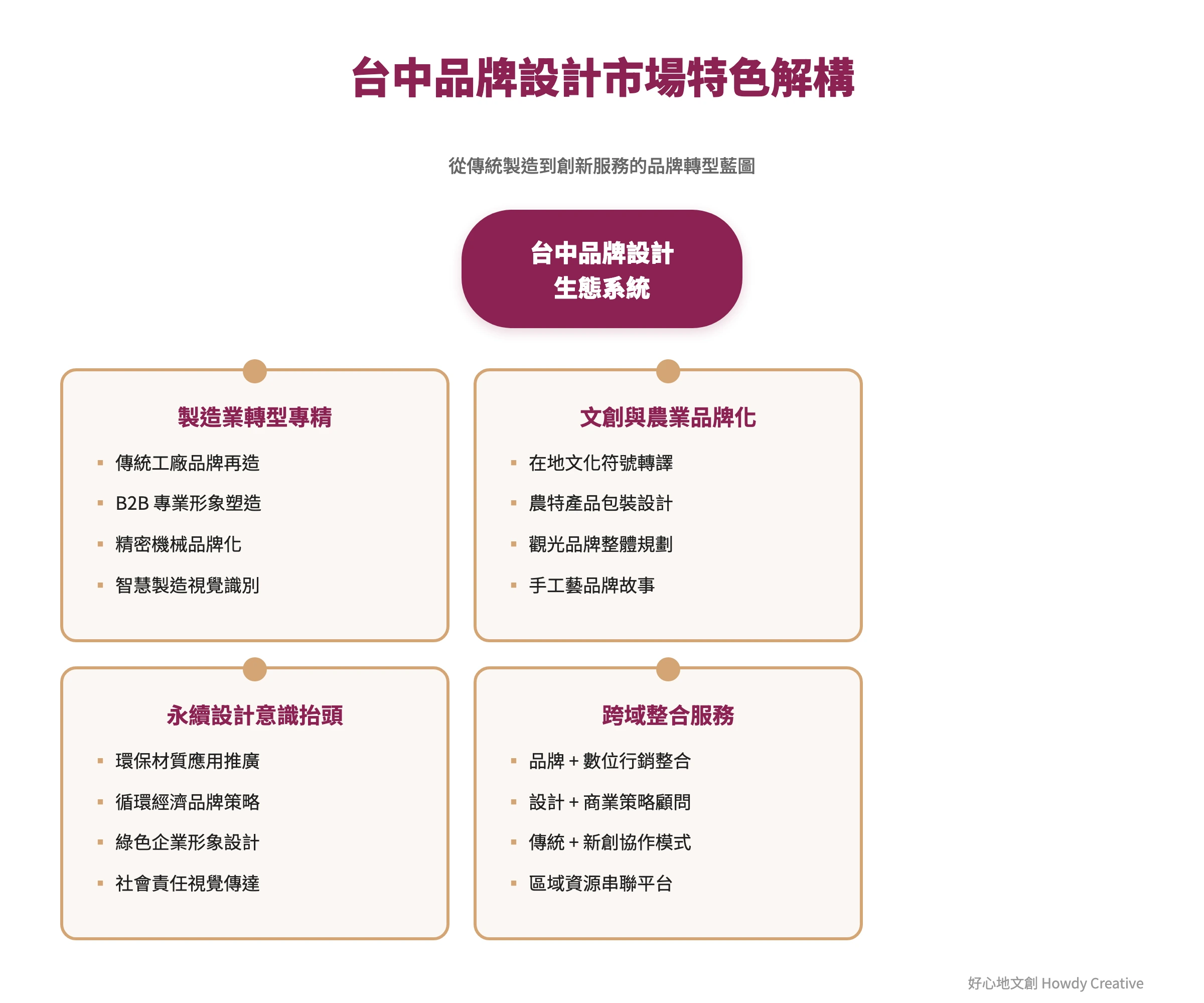 台中在地品牌設計市場特色概念拆解圖，展現製造業轉型、文創農業、永續設計等趨勢分析