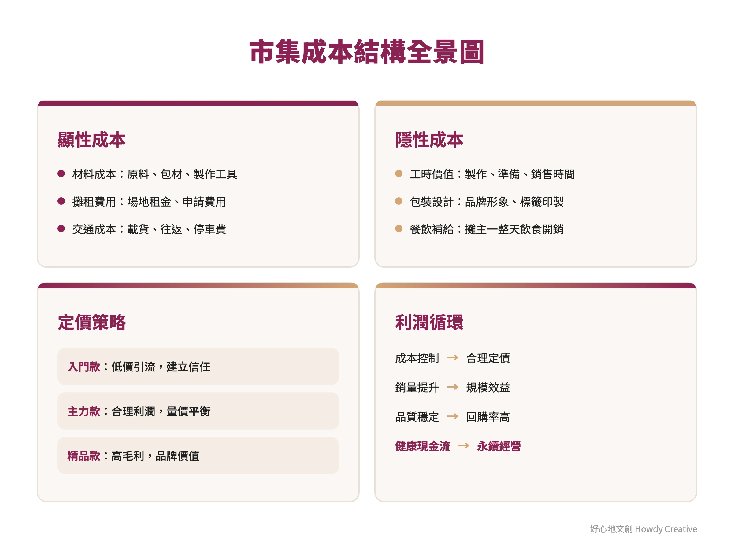 假日市集擺攤完整成本結構與定價策略框架
