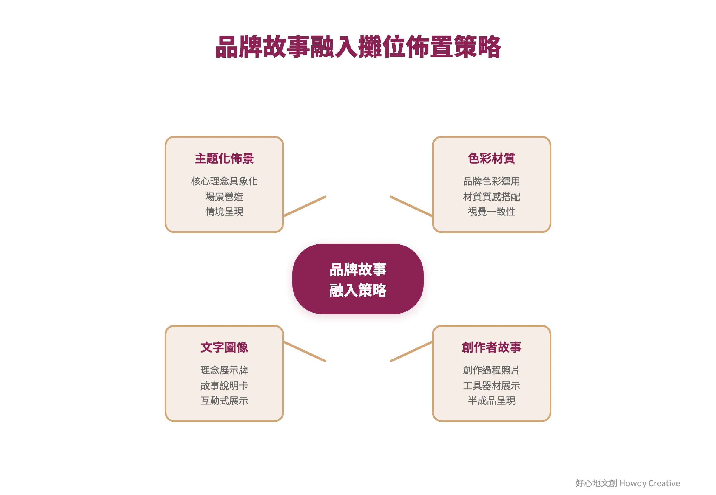 品牌故事融入市集擺攤布置的心智圖，四大策略分支展開