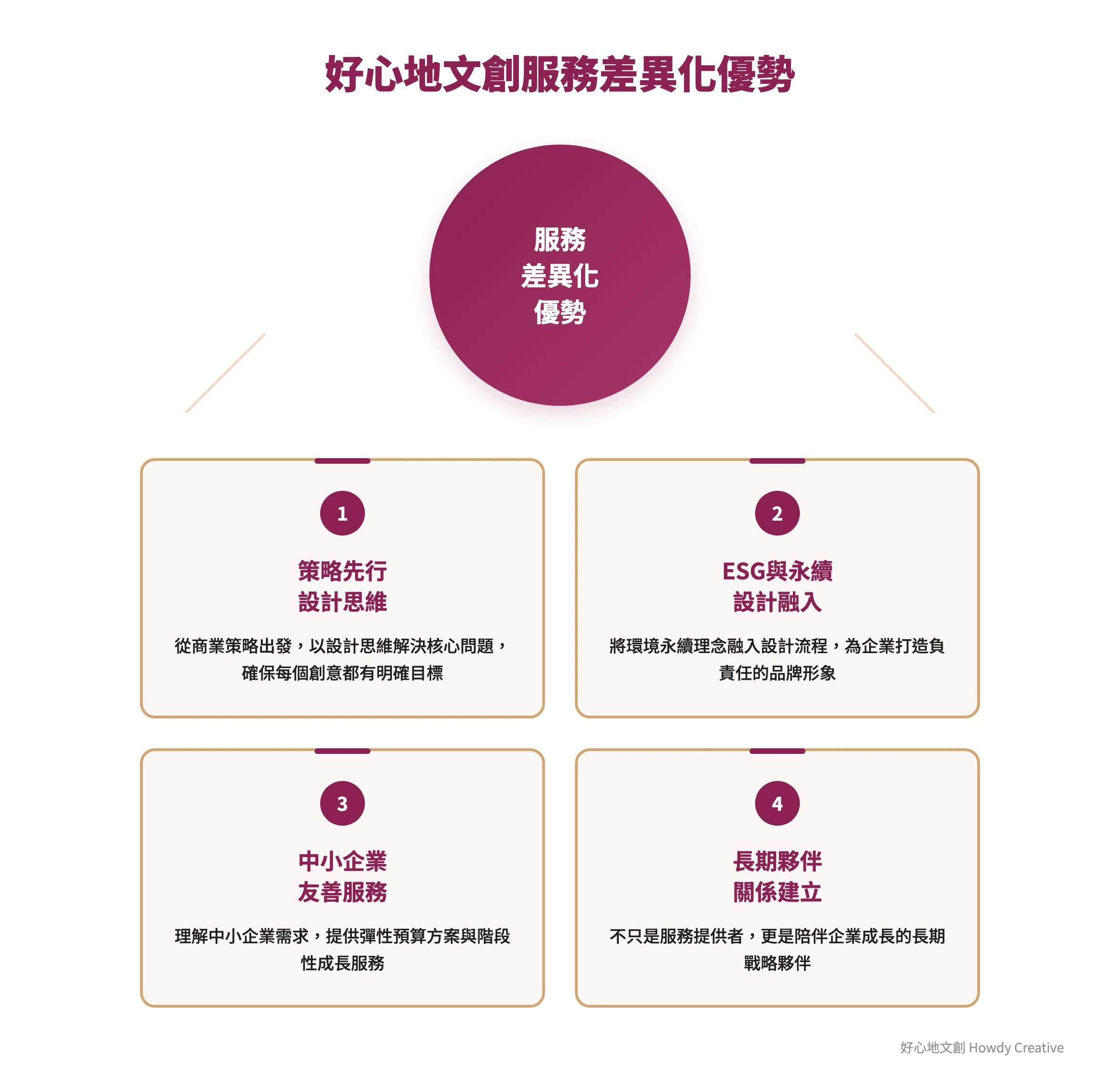 好心地文創服務優勢概念拆解圖，展示策略思維、永續設計、友善服務、長期合作四大差異化特色
