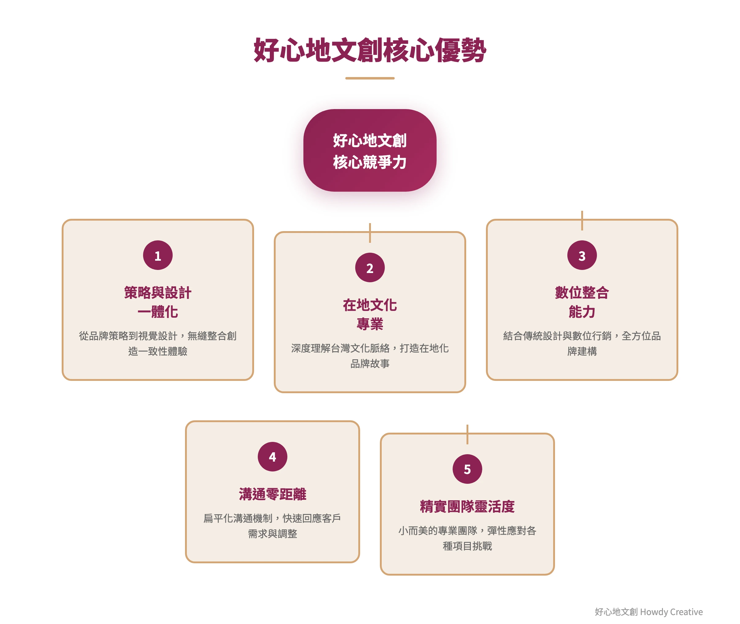 好心地文創在品牌設計服務上的核心優勢拆解圖