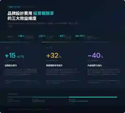 品牌設計費用投資報酬率的三大效益維度概念拆解圖