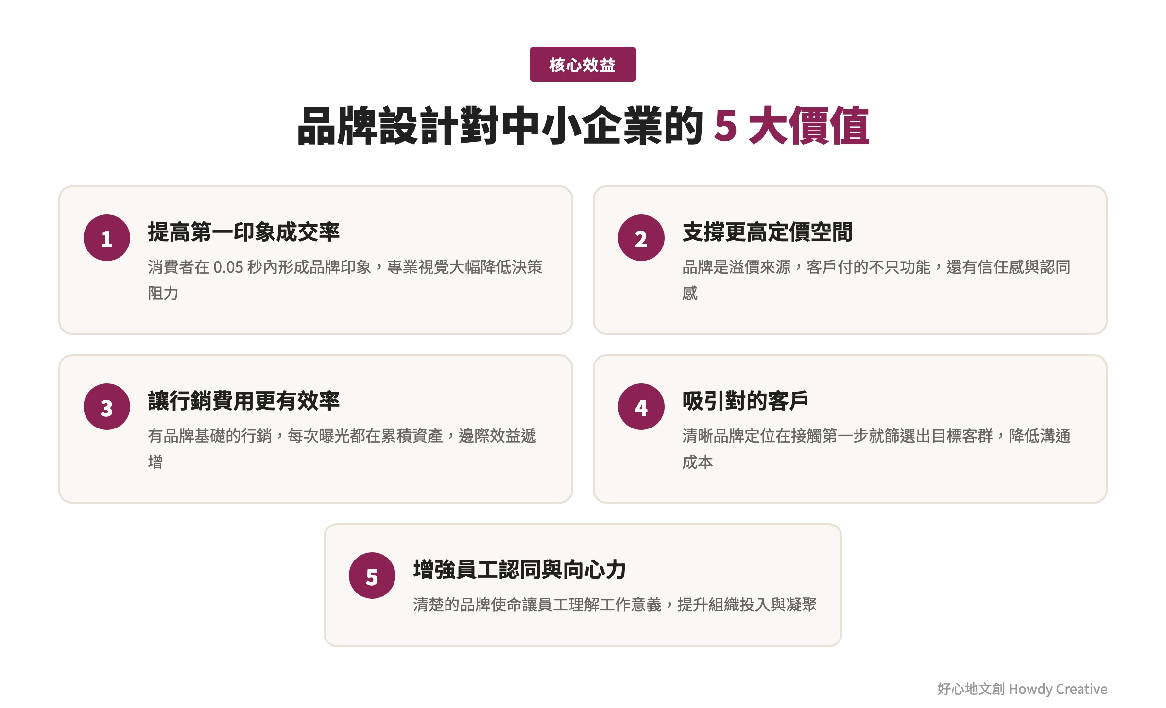 品牌設計對中小企業的五大核心效益框架圖