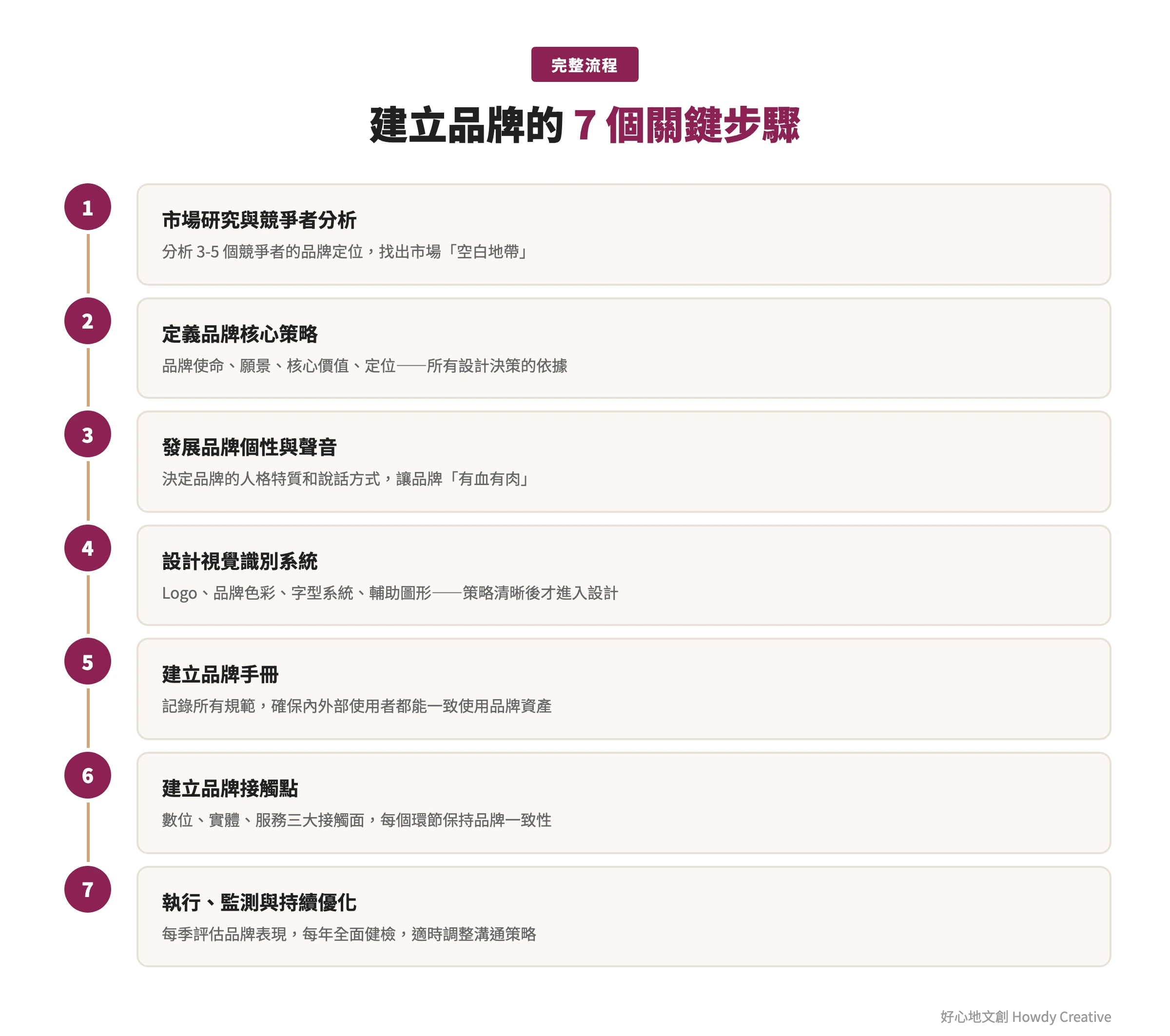 建立品牌的7個關鍵步驟流程圖從市場研究到持續優化