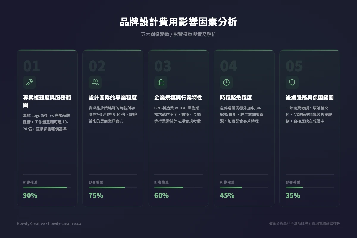 品牌設計費用影響因素分析圖表