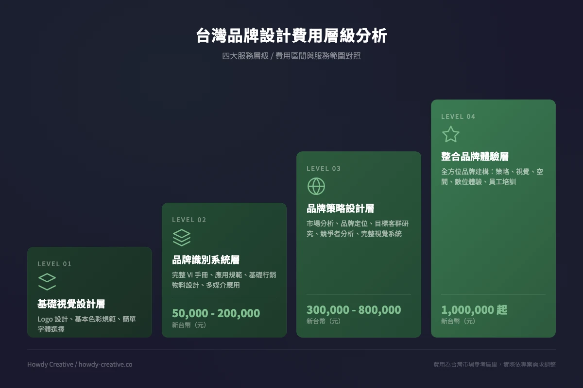 台灣品牌設計費用層級分析圖