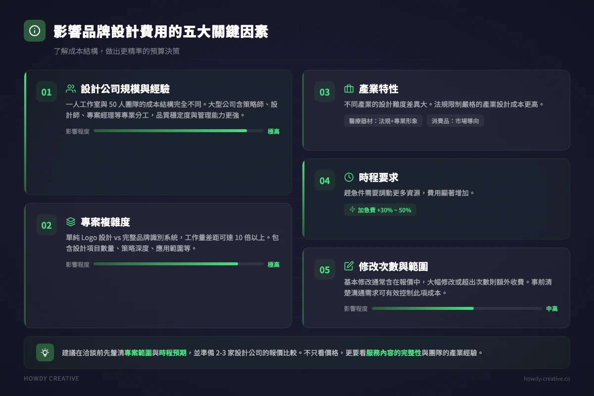 品牌設計費用影響因素分析圖