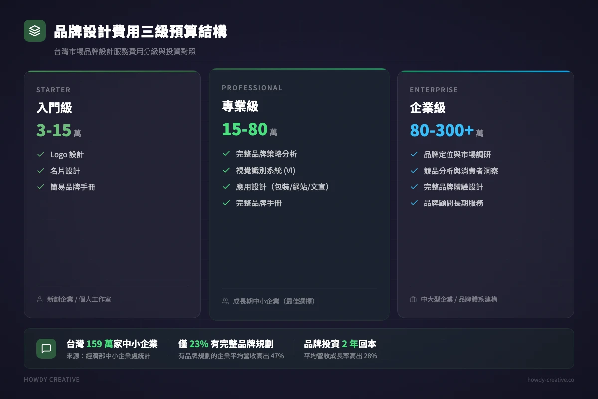 品牌設計費用預算規劃圖表
