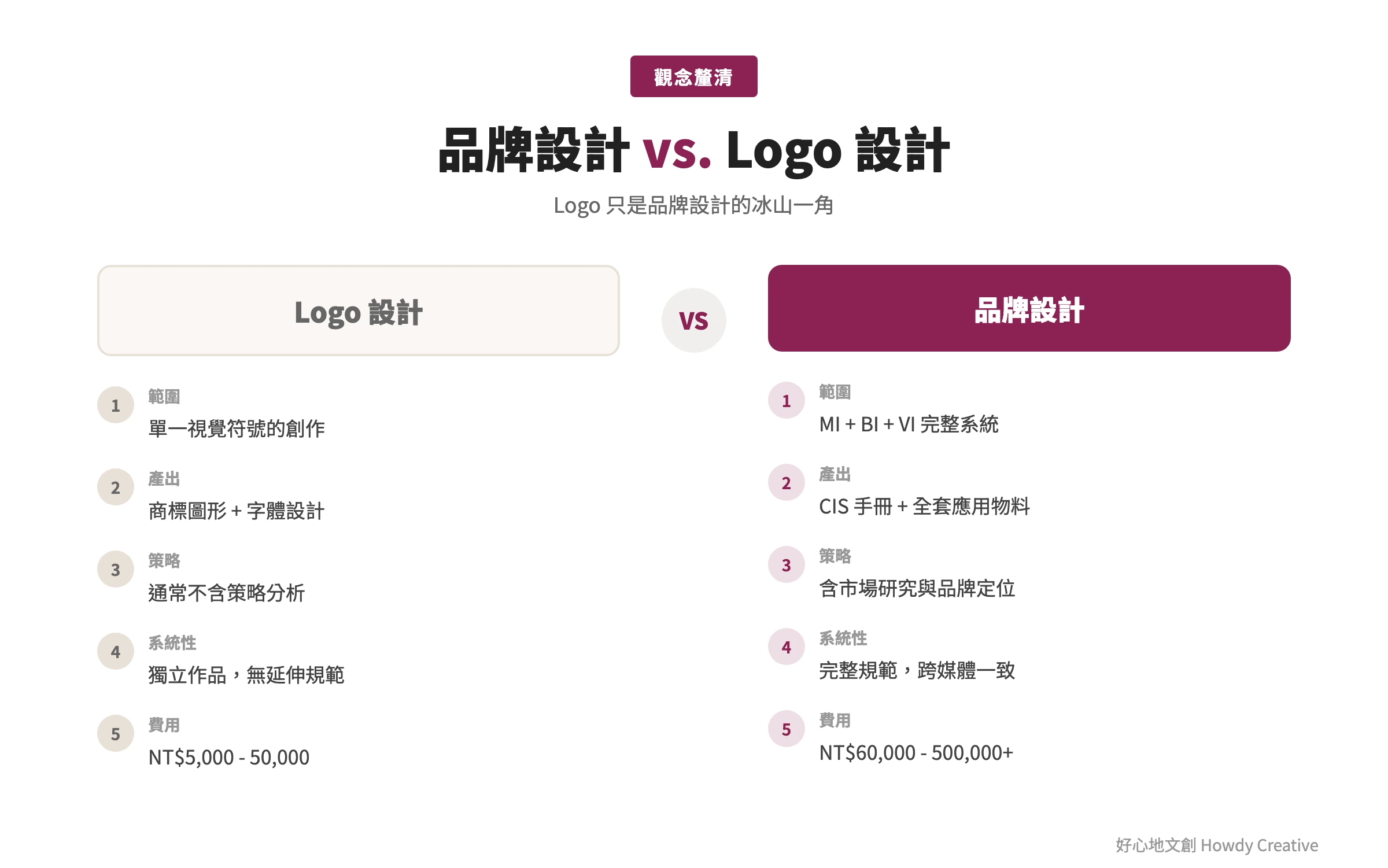 品牌設計與Logo設計的五大差異比較圖