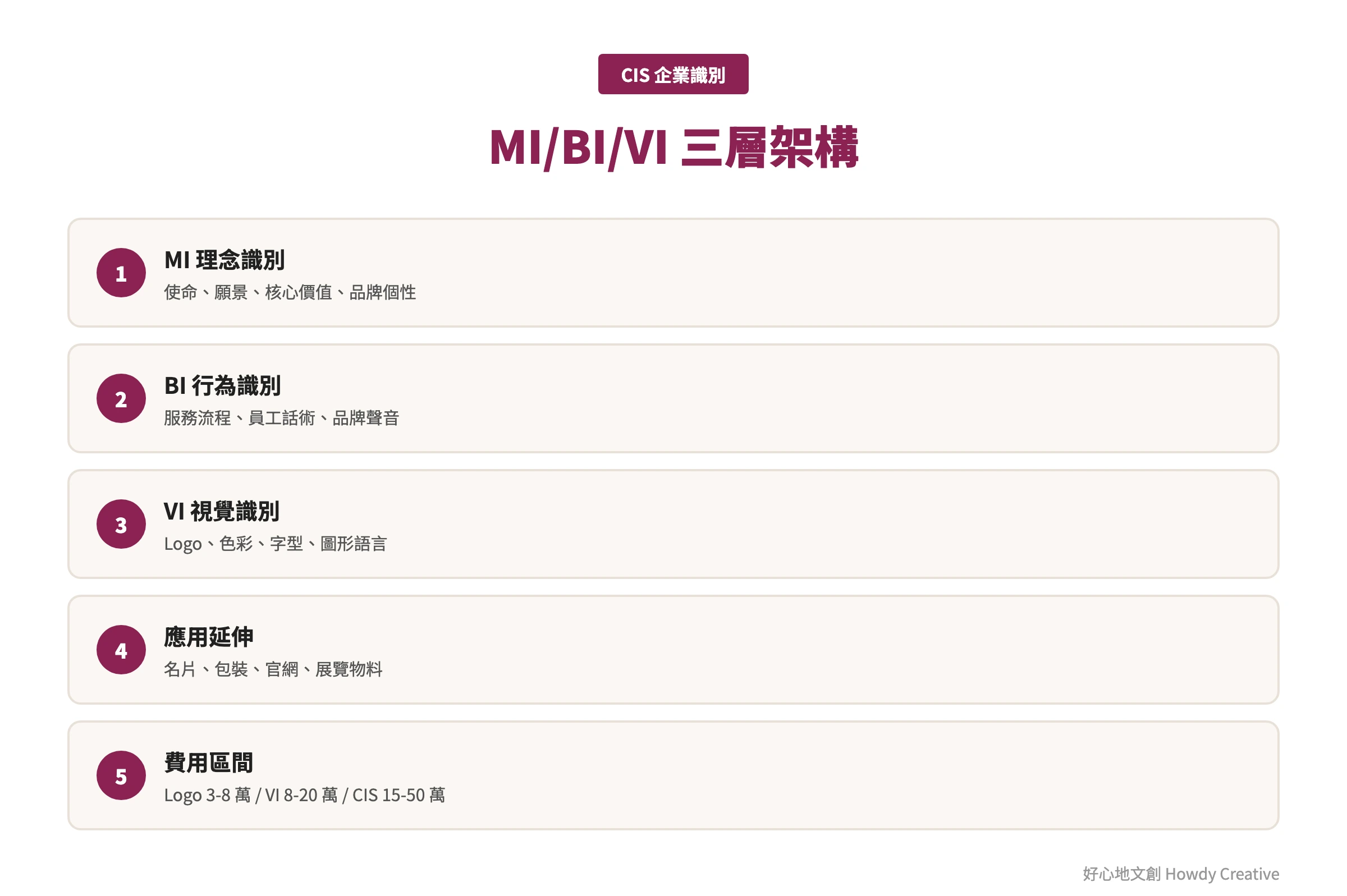 CIS企業識別系統MI BI VI三層架構圖