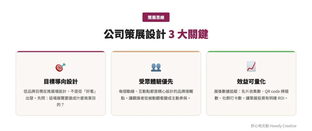 公司策展設計3大關鍵思維框架圖