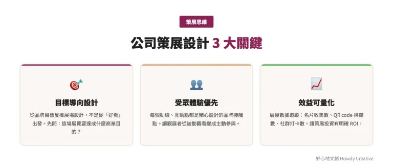 公司策展設計3大關鍵思維框架圖
