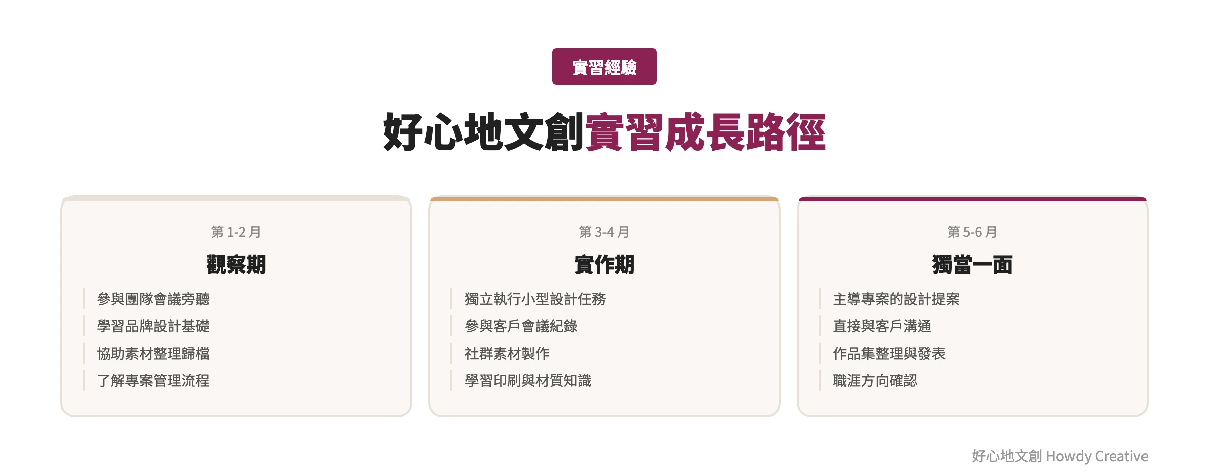 好心地文創實習成長路徑三階段圖