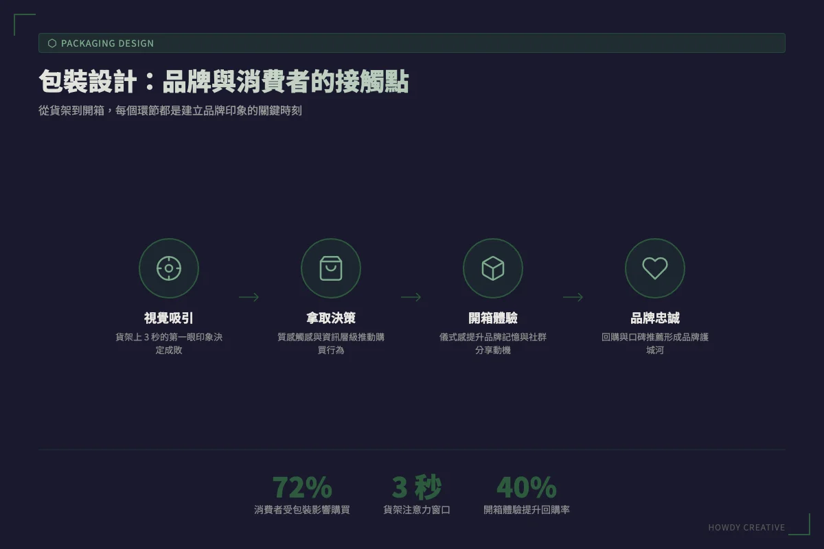 包裝設計概念示意圖，展示品牌與消費者接觸點