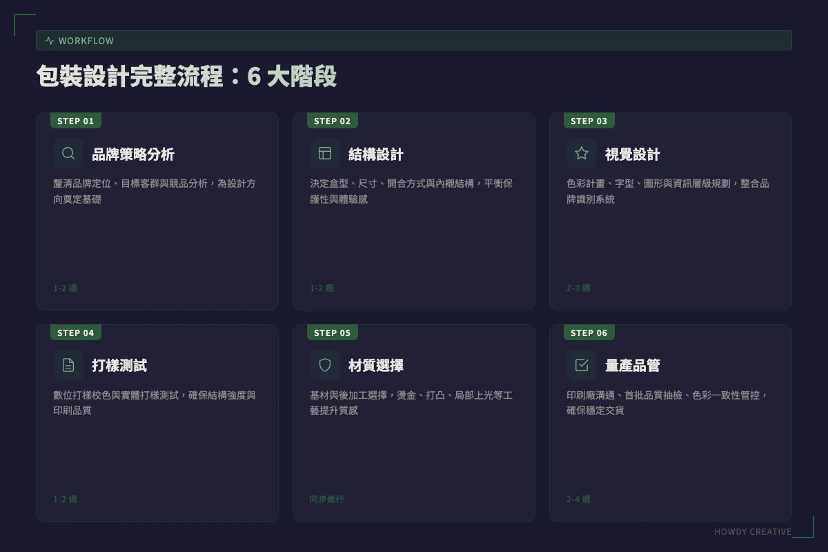 包裝設計六大階段流程圖示