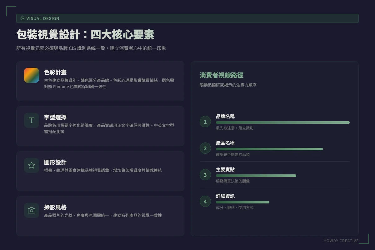 包裝視覺設計要素拆解圖，展示色彩、字型、圖形等元素