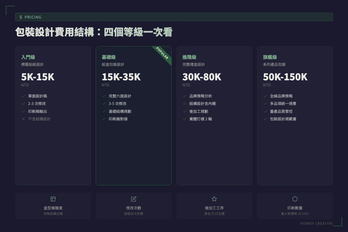 包裝設計費用結構分析表，展示不同複雜度的價格區間