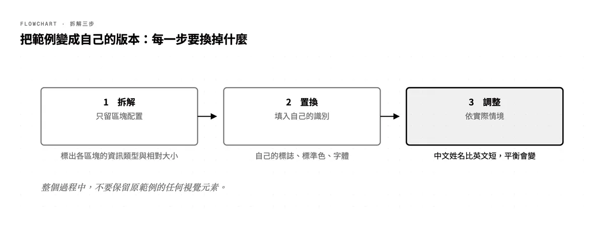 把名片範例轉成自己版本的三步驟:拆解區塊配置、置換成自己的識別、依實際交換情境調整