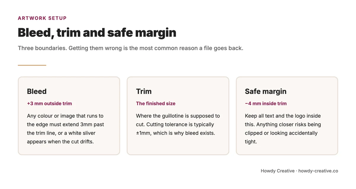 Bleed and safe margin for business card artwork