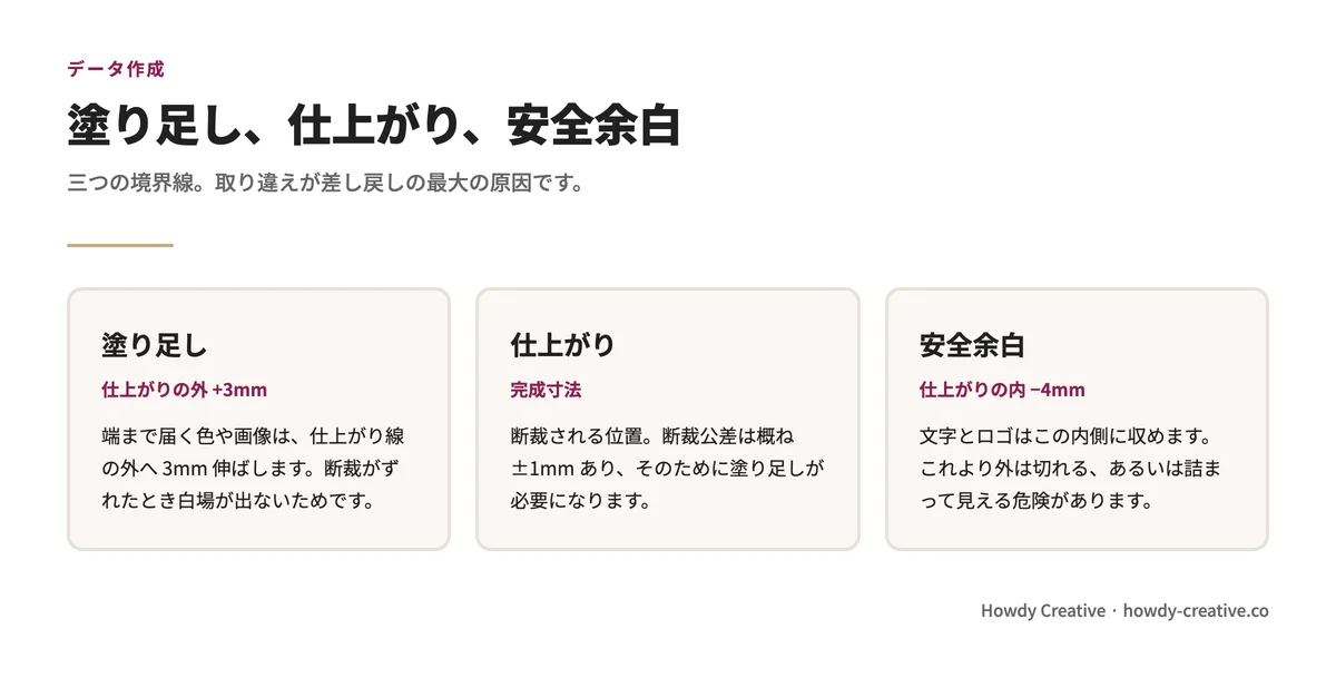 塗り足し・仕上がり・安全余白
