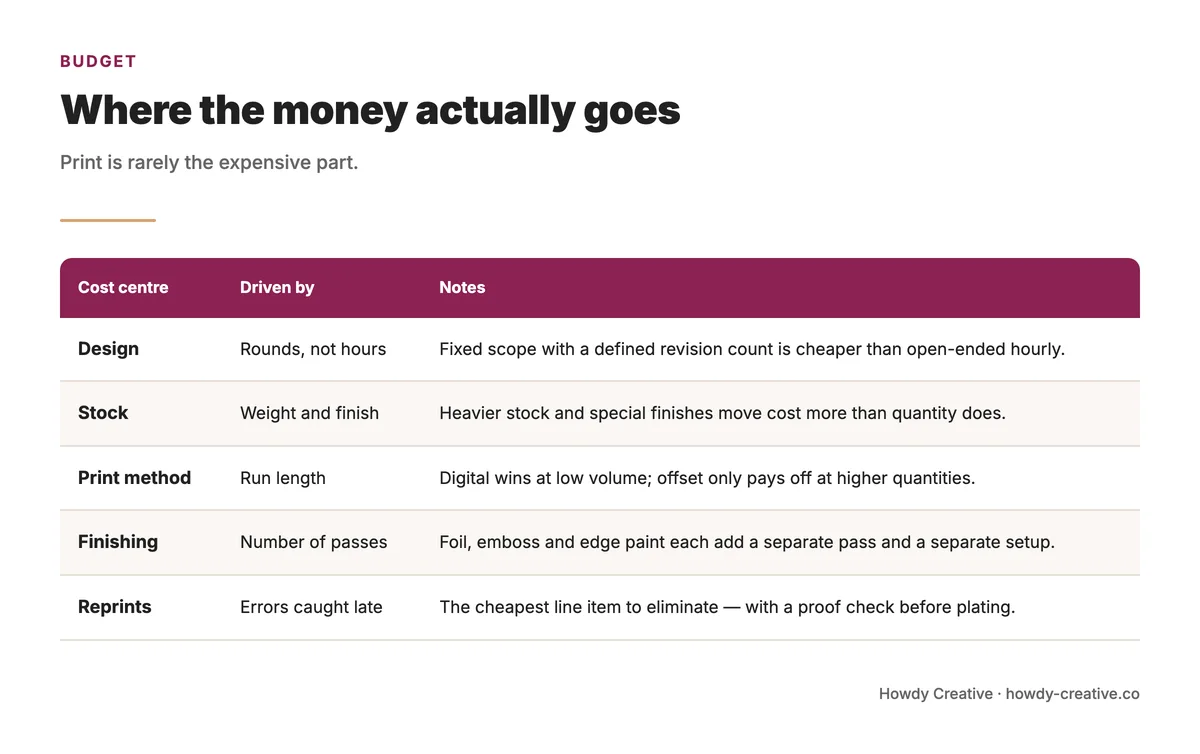 Where the cost of a business card actually goes