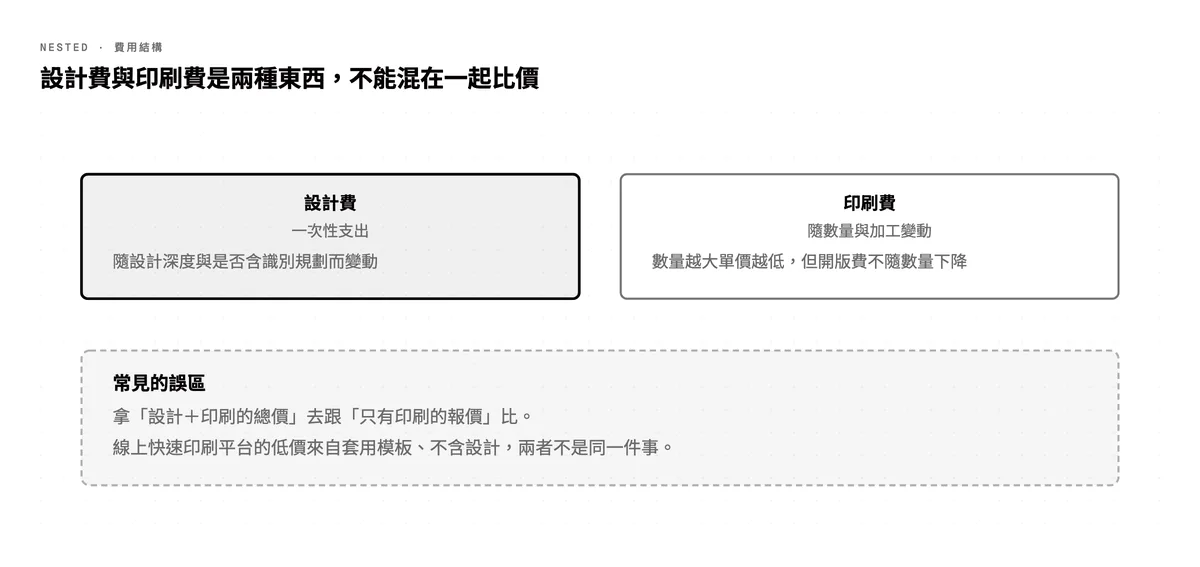 名片費用結構圖:設計費為一次性支出,印刷費隨數量與加工變動且開版費不隨數量下降,兩者不可混比