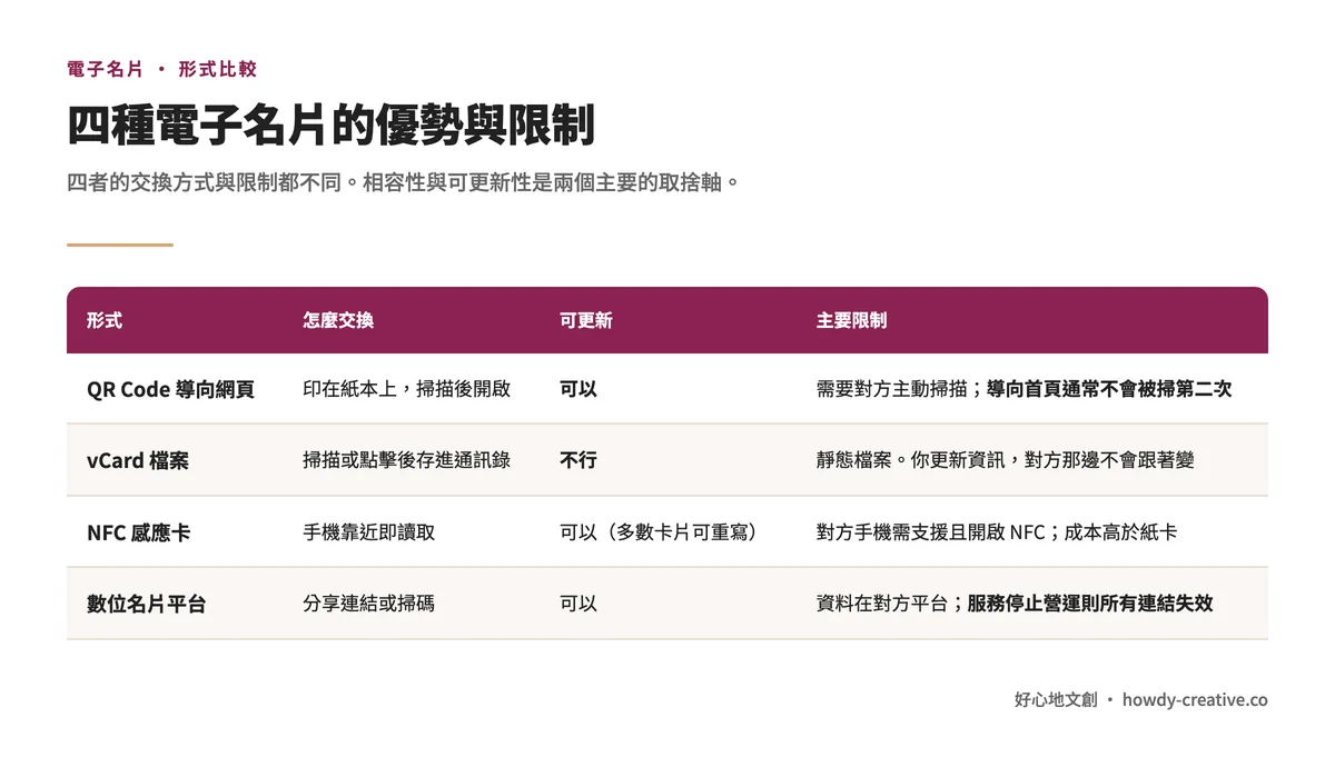 四種電子名片形式比較:QR Code 導向網頁、vCard、NFC 感應卡、數位名片平台的交換方式、可更新性與限制