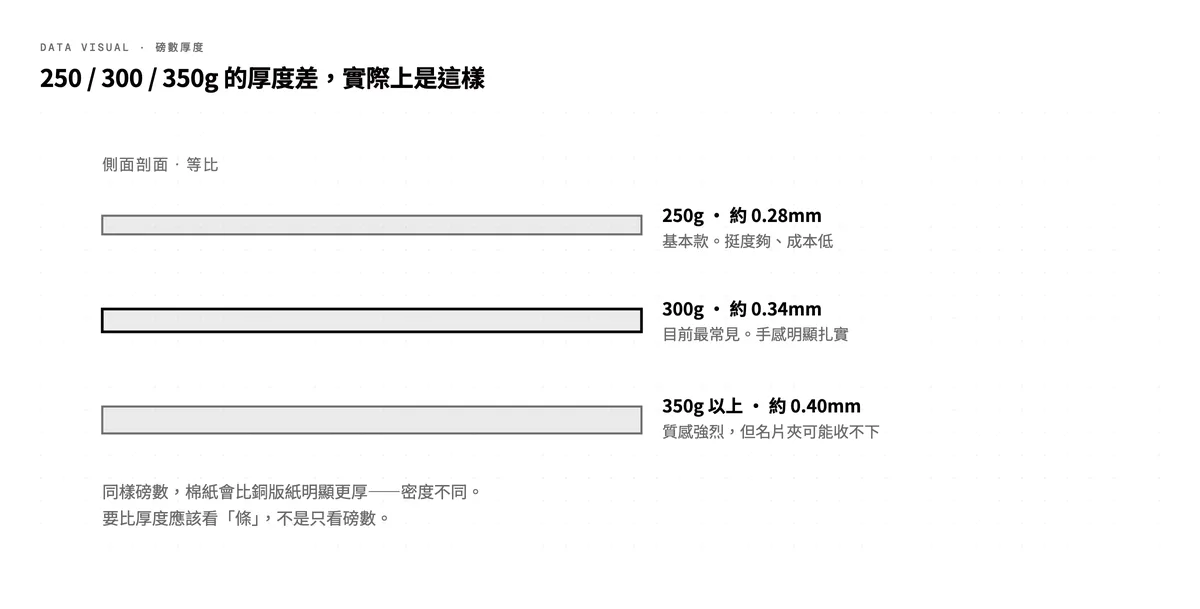 名片常用磅數厚度等比比較:250g 約 0.28mm、300g 約 0.34mm、350g 約 0.40mm 的側面剖面