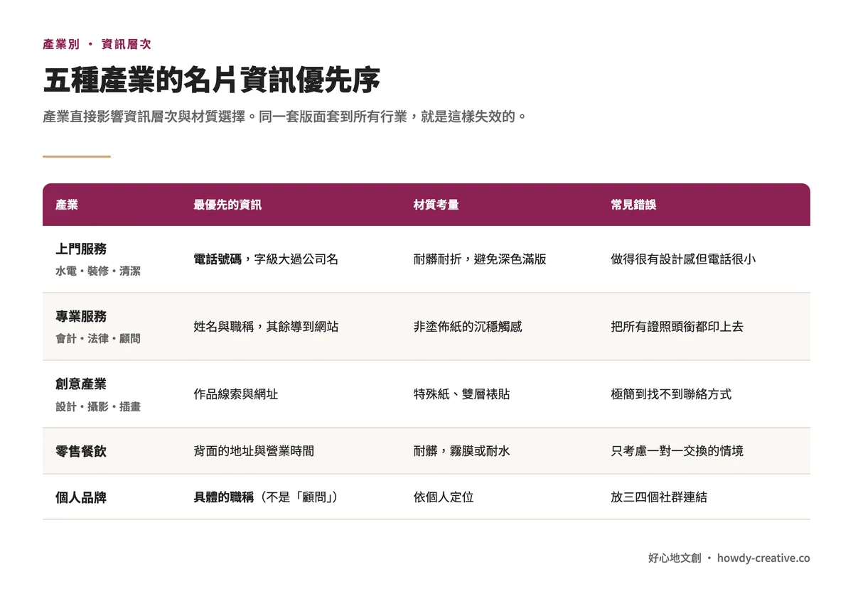 五種產業的名片資訊優先序對照:上門服務、專業服務、創意產業、零售餐飲、個人品牌各自的最優先資訊與材質考量