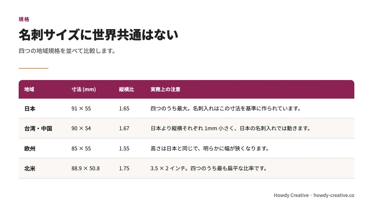四地域の名刺サイズ比較
