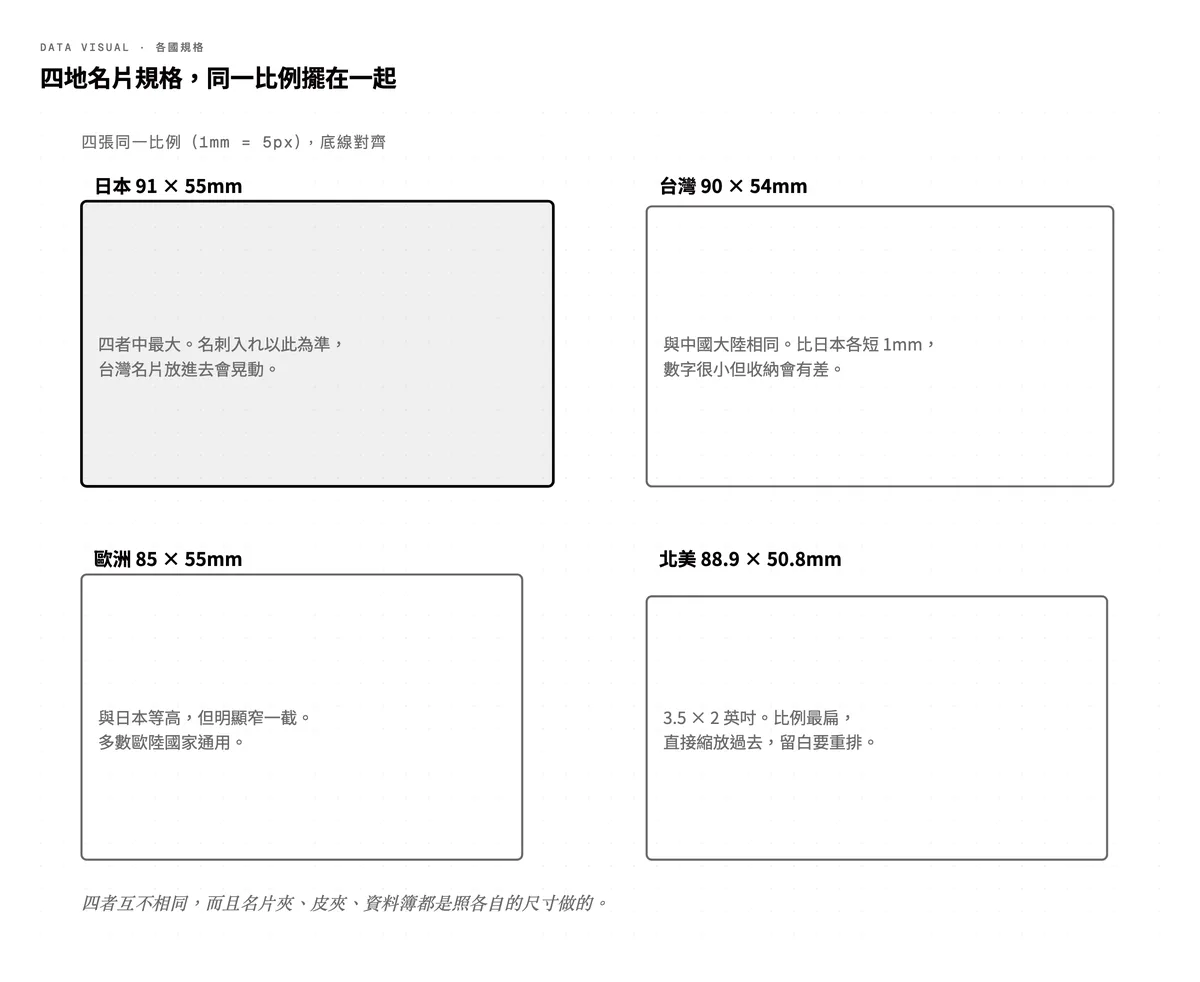 各國名片尺寸同比例對照：日本 91×55mm、台灣 90×54mm、歐洲 85×55mm、北美 88.9×50.8mm 四者互不相同