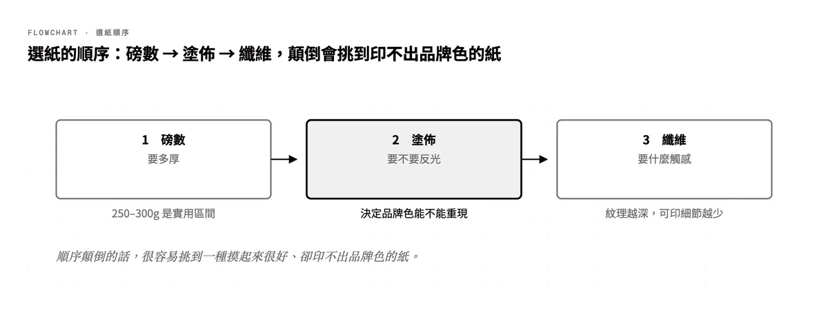 名片紙材三維度決策流程:先定磅數、再定塗佈、最後定纖維,順序顛倒容易挑到印不出品牌色的紙