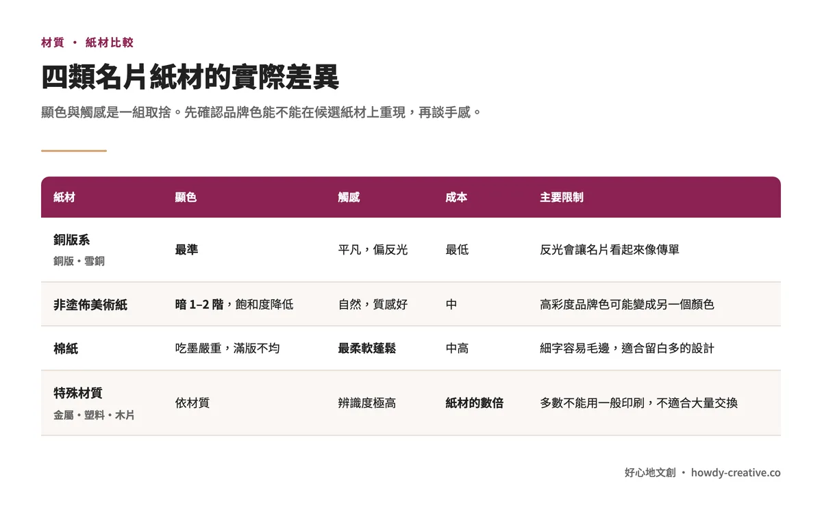 四類名片紙材比較:銅版系、非塗佈美術紙、棉紙、特殊材質的顯色、觸感、成本與主要限制