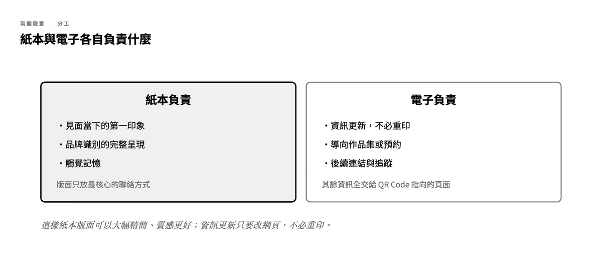紙本與電子名片的職責分工:紙本負責第一印象、識別呈現與觸覺記憶,電子負責資訊更新與後續連結