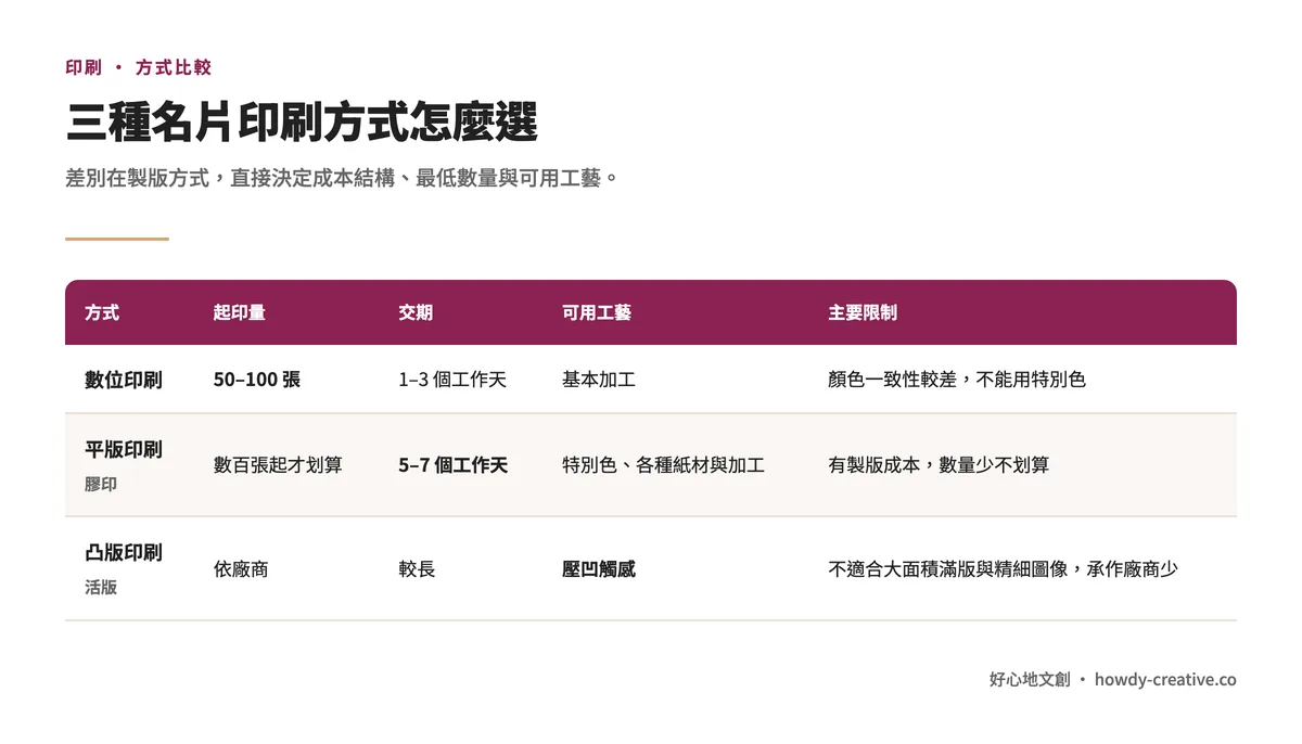 三種名片印刷方式比較:數位、平版、凸版的起印量、交期、可用工藝與主要限制