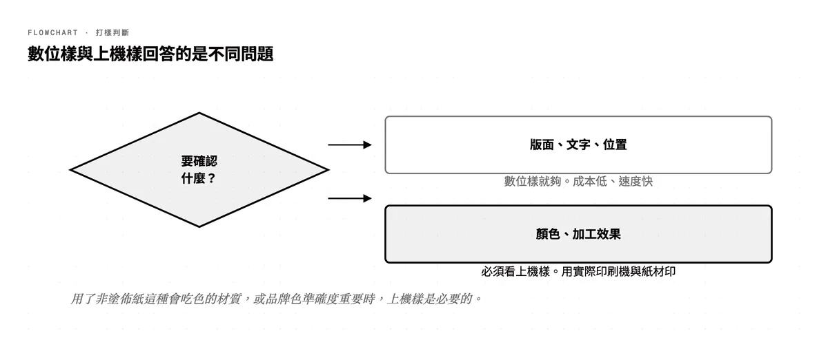 名片打樣判斷流程:數位樣可確認版面文字位置,顏色與加工效果的驗收必須看上機樣