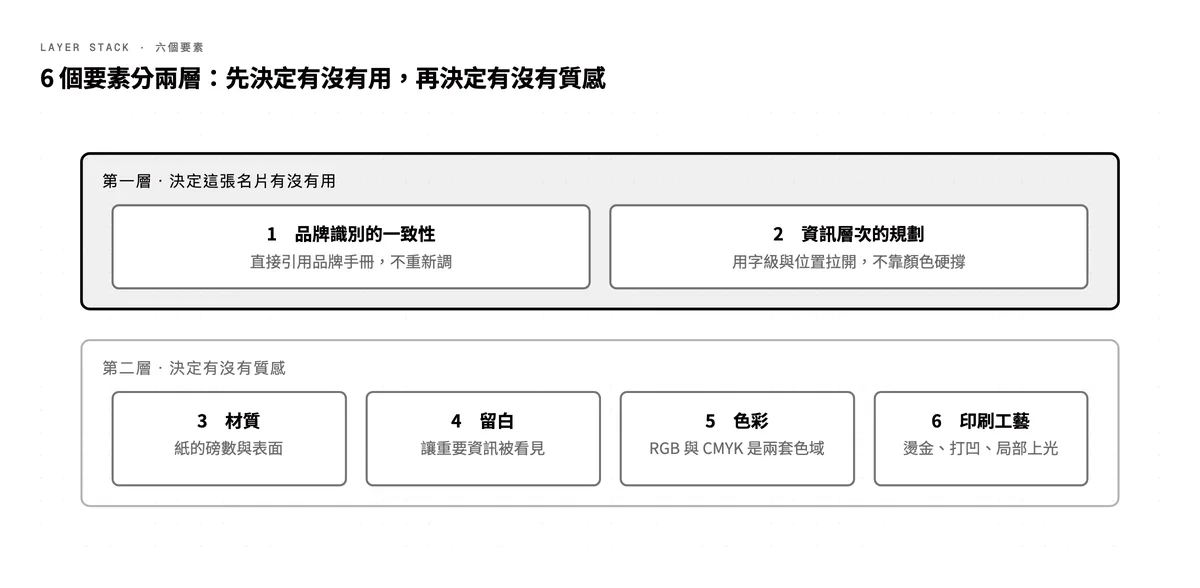 名片設計六要素分層圖:識別一致性與資訊層次決定名片有沒有用,材質、留白、色彩、印刷工藝決定有沒有質感