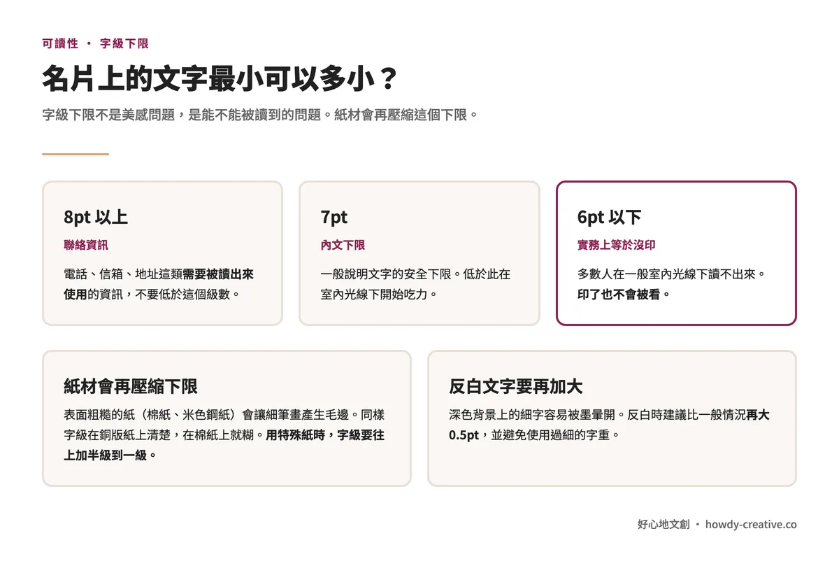 名片字級下限：聯絡資訊 8pt 以上、內文 7pt、6pt 以下實務上等於沒印，並說明紙材與反白對下限的影響