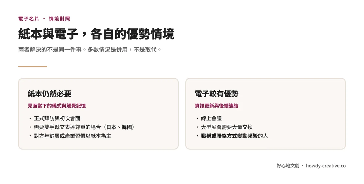 紙本與電子名片各自有優勢的情境:紙本適合正式拜訪與需雙手遞交的文化場合,電子適合線上會議與大量交換