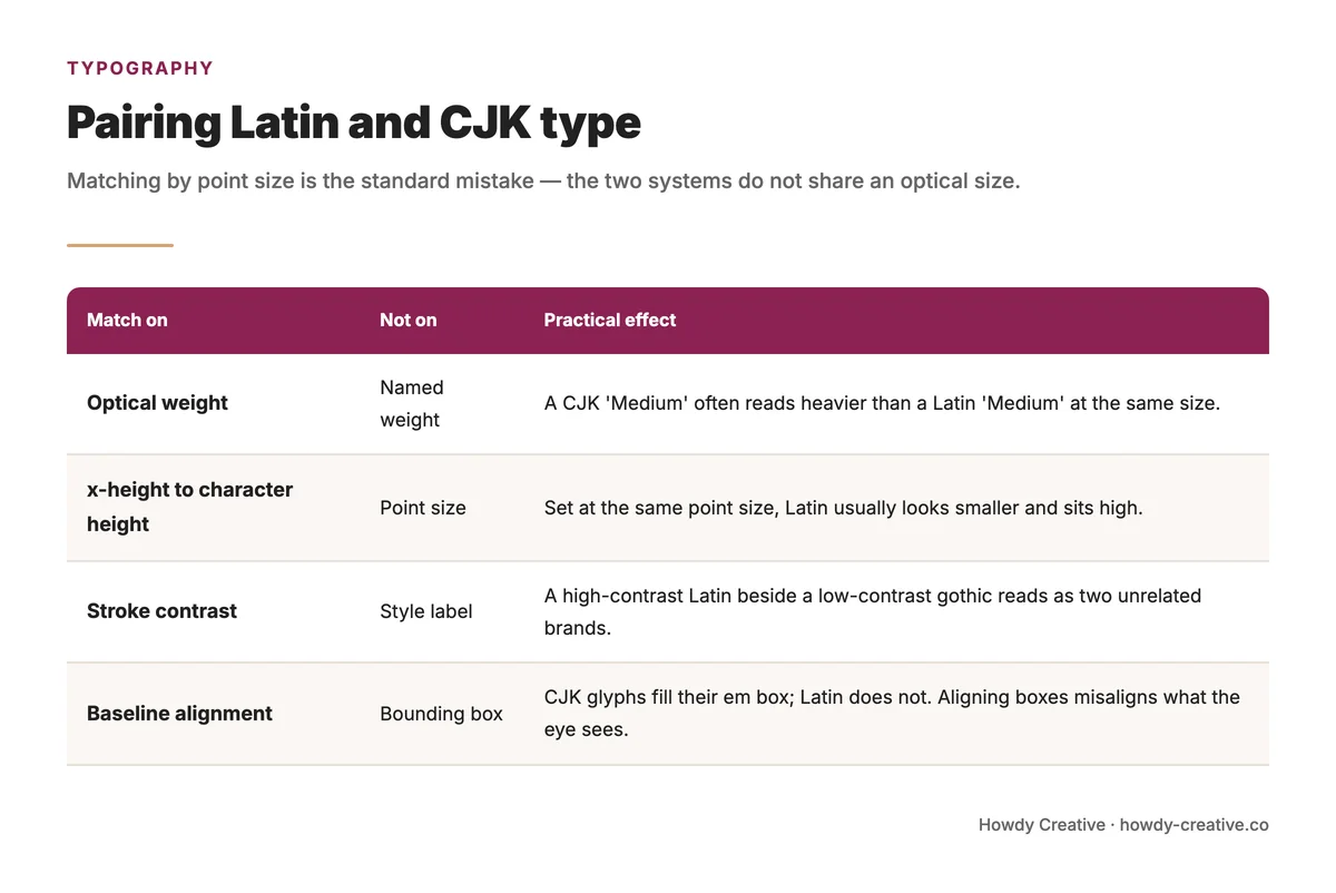 What to match when pairing Latin and CJK type