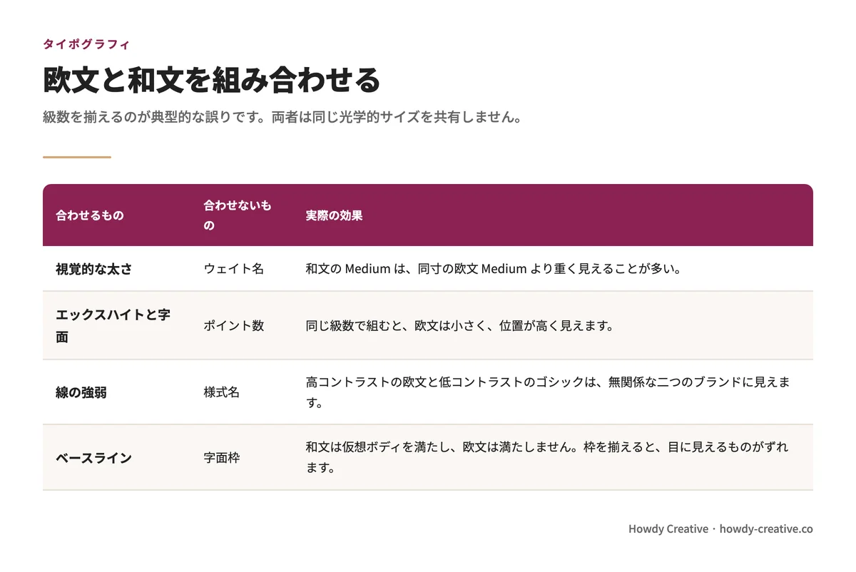 欧文と和文を組み合わせるときの基準