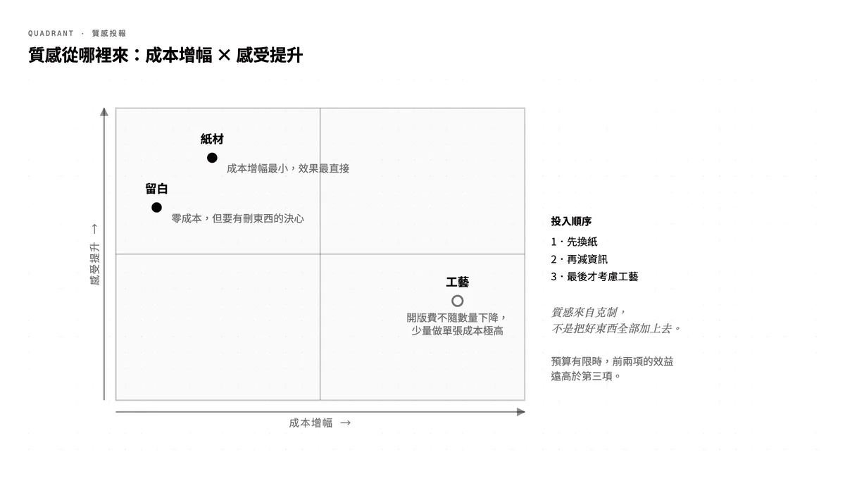 質感名片投入優先序象限圖:以成本增幅為橫軸、感受提升為縱軸,紙材成本小效果最直接,留白零成本,工藝成本最高且開版費不隨數量下降