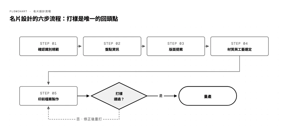 名片設計六步流程圖:確認識別規範、盤點資訊、版面提案、材質與工藝選定、印前檔案製作,最後經打樣確認,通過才量產,未通過退回印前修正