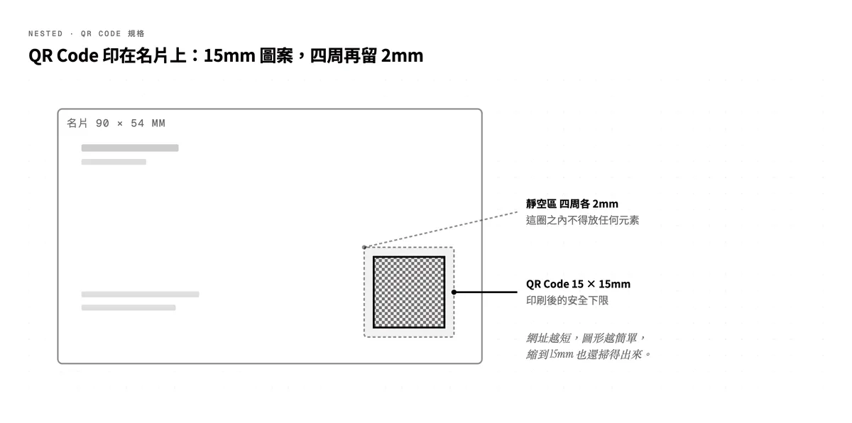 名片上 QR Code 的規格圖:以真實比例顯示 90×54mm 名片上,QR Code 圖案至少 15×15mm,四周再保留 2mm 靜空區不得放置其他元素